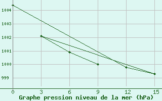 Courbe de la pression atmosphrique pour Sejaha