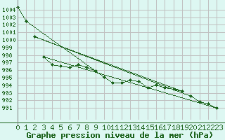 Courbe de la pression atmosphrique pour Tarfala