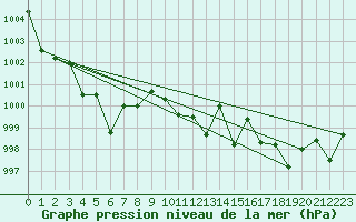 Courbe de la pression atmosphrique pour Jaunay-Clan / Futuroscope (86)
