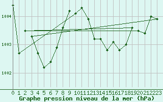 Courbe de la pression atmosphrique pour Tarifa