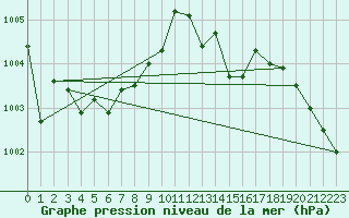 Courbe de la pression atmosphrique pour Vias (34)