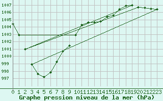 Courbe de la pression atmosphrique pour Cap de la Hve (76)