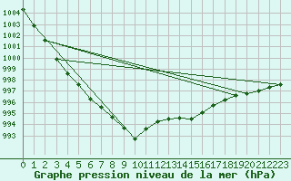 Courbe de la pression atmosphrique pour Milford Haven