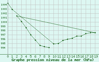 Courbe de la pression atmosphrique pour Fair Isle