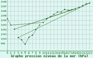 Courbe de la pression atmosphrique pour la bouée 62144