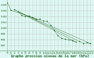 Courbe de la pression atmosphrique pour Nottingham Weather Centre