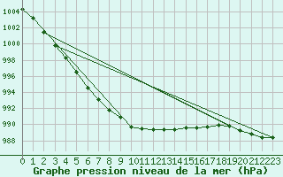 Courbe de la pression atmosphrique pour Nahkiainen