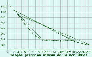 Courbe de la pression atmosphrique pour Ulkokalla