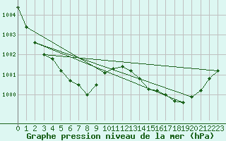 Courbe de la pression atmosphrique pour Lorient (56)