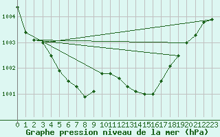 Courbe de la pression atmosphrique pour Rimnicu Vilcea