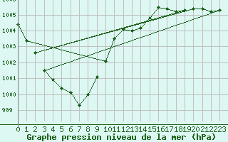 Courbe de la pression atmosphrique pour Krangede