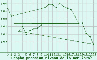 Courbe de la pression atmosphrique pour St.Poelten Landhaus