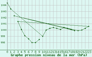 Courbe de la pression atmosphrique pour Sorcy-Bauthmont (08)