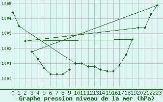 Courbe de la pression atmosphrique pour Cranwell