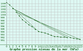 Courbe de la pression atmosphrique pour Fokstua Ii