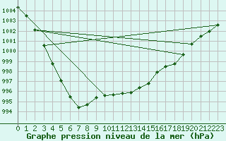 Courbe de la pression atmosphrique pour Vliermaal-Kortessem (Be)