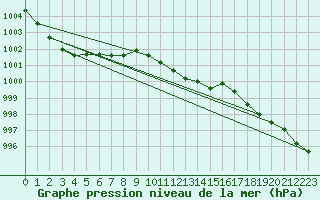 Courbe de la pression atmosphrique pour Retz