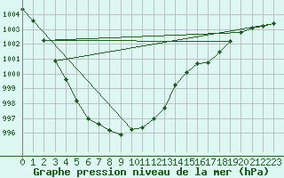 Courbe de la pression atmosphrique pour Kinloss