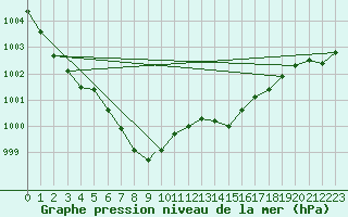 Courbe de la pression atmosphrique pour Shawbury