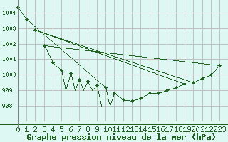 Courbe de la pression atmosphrique pour Diepholz