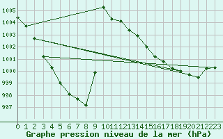 Courbe de la pression atmosphrique pour Fukaura