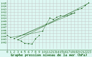 Courbe de la pression atmosphrique pour Aubenas - Lanas (07)