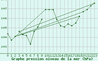 Courbe de la pression atmosphrique pour Cap Corse (2B)