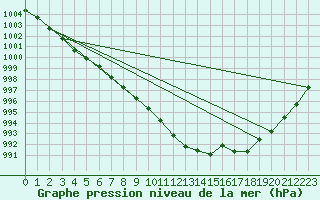 Courbe de la pression atmosphrique pour Campbell Island Aws