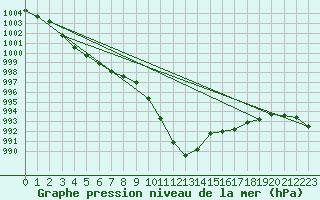 Courbe de la pression atmosphrique pour Fedje