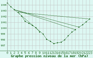 Courbe de la pression atmosphrique pour Kaisersbach-Cronhuette
