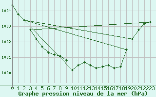 Courbe de la pression atmosphrique pour Leipzig