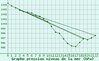 Courbe de la pression atmosphrique pour Stabroek