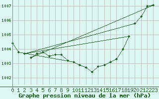 Courbe de la pression atmosphrique pour Gutenstein-Mariahilfberg