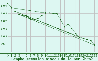 Courbe de la pression atmosphrique pour Kilpisjarvi