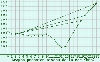 Courbe de la pression atmosphrique pour Bad Hersfeld