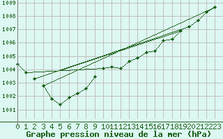 Courbe de la pression atmosphrique pour Odiham