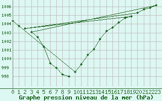 Courbe de la pression atmosphrique pour Kokkola Tankar