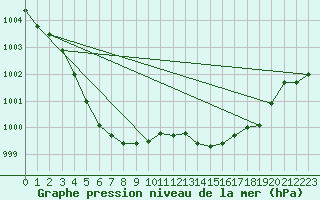 Courbe de la pression atmosphrique pour Warcop Range