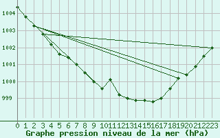 Courbe de la pression atmosphrique pour Gunnarn