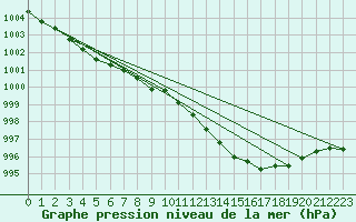 Courbe de la pression atmosphrique pour Hereford/Credenhill