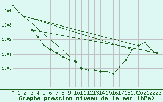 Courbe de la pression atmosphrique pour Potte (80)