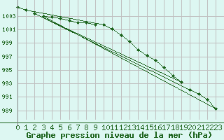 Courbe de la pression atmosphrique pour Leuchtturm Kiel