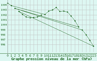 Courbe de la pression atmosphrique pour Ritsem