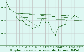 Courbe de la pression atmosphrique pour Saint-Martial-de-Vitaterne (17)