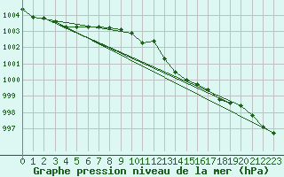 Courbe de la pression atmosphrique pour Goettingen