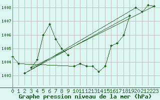 Courbe de la pression atmosphrique pour Thun