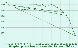 Courbe de la pression atmosphrique pour Loftus Samos