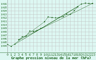 Courbe de la pression atmosphrique pour Malbosc (07)