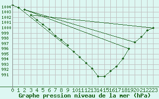 Courbe de la pression atmosphrique pour Ouessant (29)