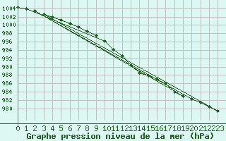 Courbe de la pression atmosphrique pour Kyritz